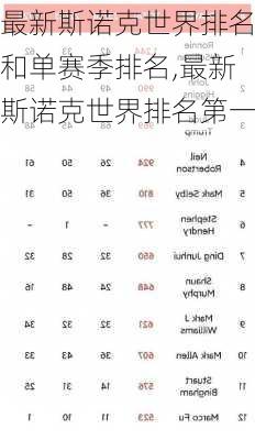 最新斯诺克世界排名和单赛季排名,最新斯诺克世界排名第一