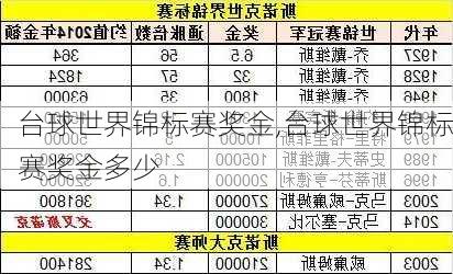 台球世界锦标赛奖金,台球世界锦标赛奖金多少