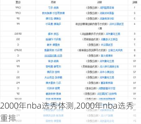 2000年nba选秀体测,2000年nba选秀重排