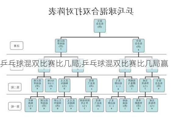 乒乓球混双比赛比几局,乒乓球混双比赛比几局赢