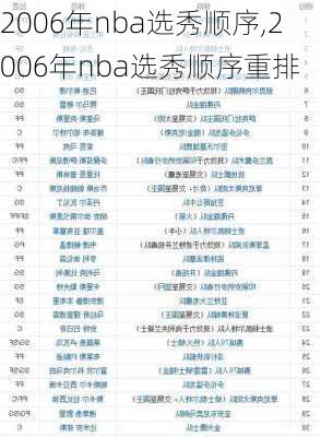 2006年nba选秀顺序,2006年nba选秀顺序重排