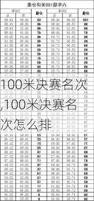 100米决赛名次,100米决赛名次怎么排