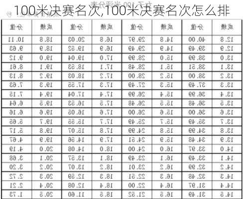 100米决赛名次,100米决赛名次怎么排