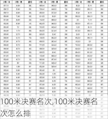 100米决赛名次,100米决赛名次怎么排