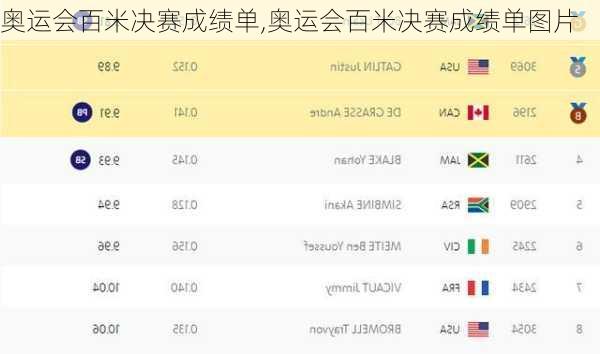 奥运会百米决赛成绩单,奥运会百米决赛成绩单图片