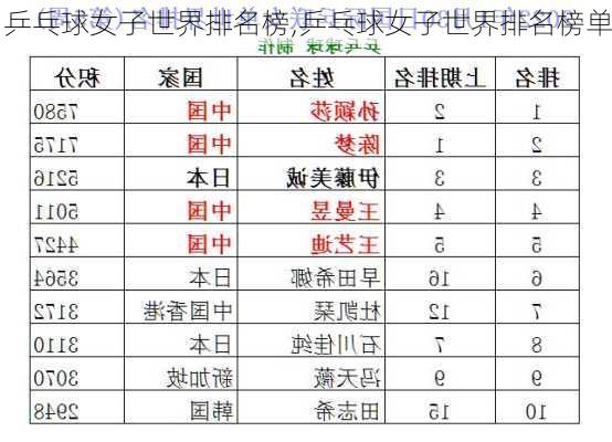 乒乓球女子世界排名榜,乒乓球女子世界排名榜单