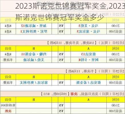 2023斯诺克世锦赛冠军奖金,2023斯诺克世锦赛冠军奖金多少