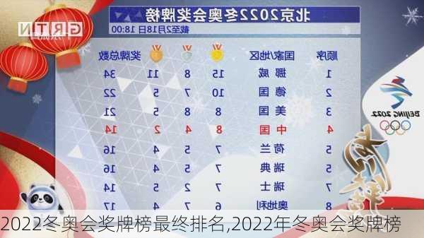 2022冬奥会奖牌榜最终排名,2022年冬奥会奖牌榜