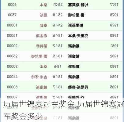 历届世锦赛冠军奖金,历届世锦赛冠军奖金多少