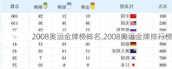 2008奥运金牌榜排名,2008奥运金牌排行榜