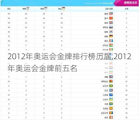 2012年奥运会金牌排行榜历届,2012年奥运会金牌前五名