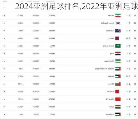 2024亚洲足球排名,2022年亚洲足球