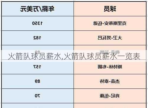 火箭队球员薪水,火箭队球员薪水一览表