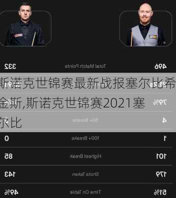 斯诺克世锦赛最新战报塞尔比希金斯,斯诺克世锦赛2021塞尔比
