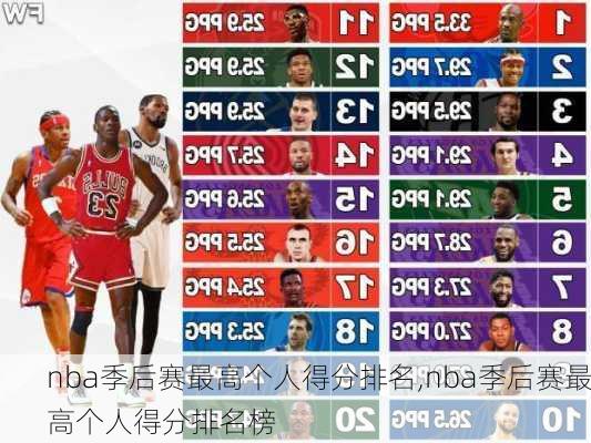 nba季后赛最高个人得分排名,nba季后赛最高个人得分排名榜