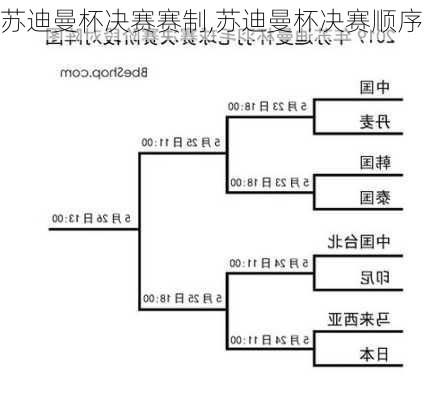 苏迪曼杯决赛赛制,苏迪曼杯决赛顺序