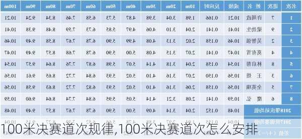 100米决赛道次规律,100米决赛道次怎么安排