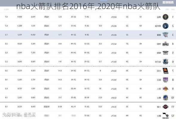 nba火箭队排名2016年,2020年nba火箭队