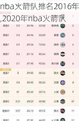 nba火箭队排名2016年,2020年nba火箭队