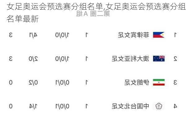 女足奥运会预选赛分组名单,女足奥运会预选赛分组名单最新