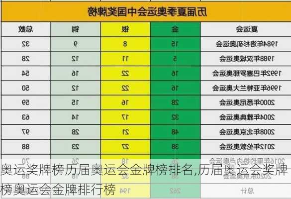 奥运奖牌榜历届奥运会金牌榜排名,历届奥运会奖牌榜奥运会金牌排行榜