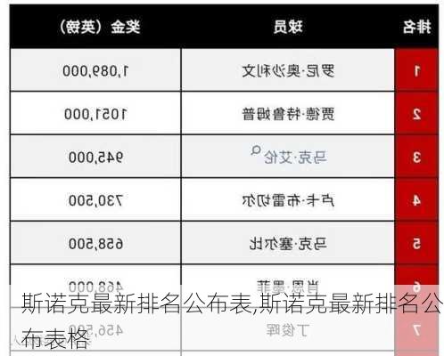 斯诺克最新排名公布表,斯诺克最新排名公布表格