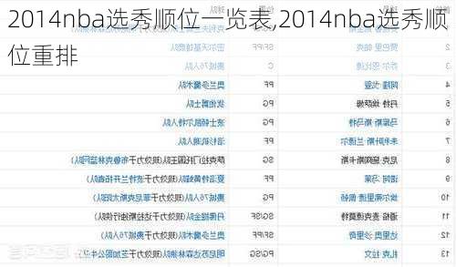 2014nba选秀顺位一览表,2014nba选秀顺位重排