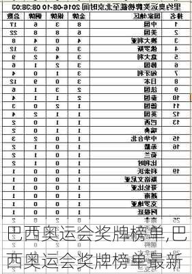 巴西奥运会奖牌榜单,巴西奥运会奖牌榜单最新