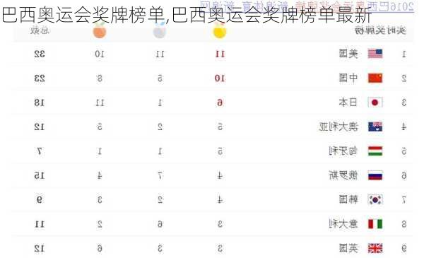 巴西奥运会奖牌榜单,巴西奥运会奖牌榜单最新