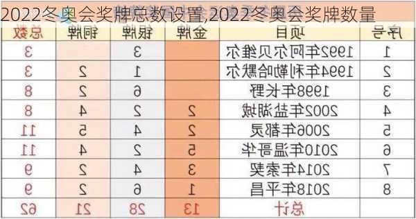 2022冬奥会奖牌总数设置,2022冬奥会奖牌数量