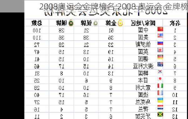 2008奥运会金牌榜名,2008 奥运会 金牌榜