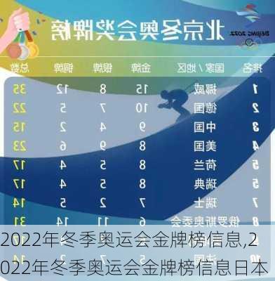 2022年冬季奥运会金牌榜信息,2022年冬季奥运会金牌榜信息日本