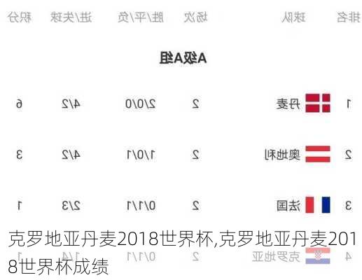 克罗地亚丹麦2018世界杯,克罗地亚丹麦2018世界杯成绩