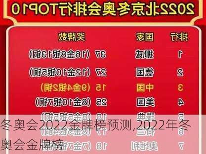 冬奥会2022金牌榜预测,2022年冬奥会金牌榜