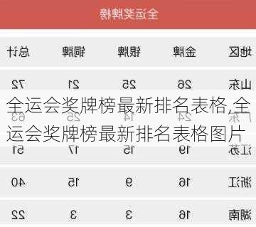 全运会奖牌榜最新排名表格,全运会奖牌榜最新排名表格图片