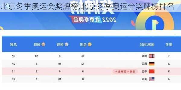 北京冬季奥运会奖牌榜,北京冬季奥运会奖牌榜排名