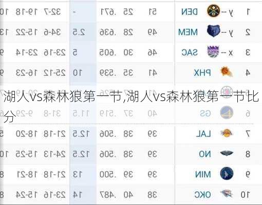 湖人vs森林狼第一节,湖人vs森林狼第一节比分