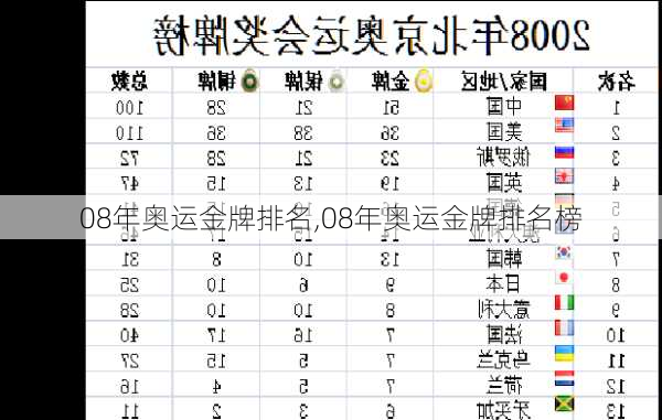 08年奥运金牌排名,08年奥运金牌排名榜