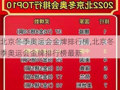 北京冬季奥运会金牌排行榜,北京冬季奥运会金牌排行榜最新