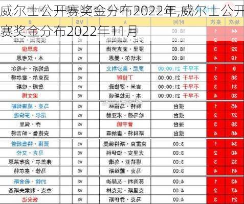 威尔士公开赛奖金分布2022年,威尔士公开赛奖金分布2022年11月