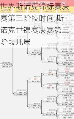 世界斯诺克锦标赛决赛第三阶段时间,斯诺克世锦赛决赛第三阶段几局