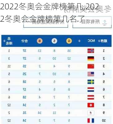 2022冬奥会金牌榜第几,2022冬奥会金牌榜第几名了