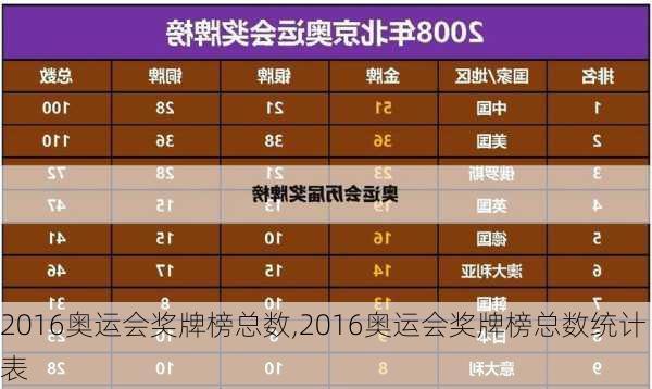 2016奥运会奖牌榜总数,2016奥运会奖牌榜总数统计表