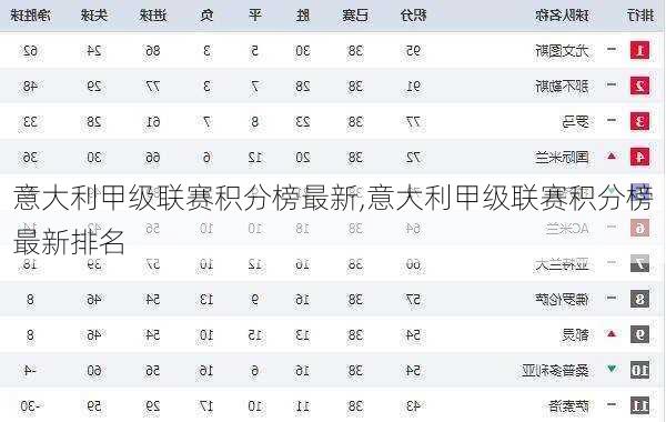 意大利甲级联赛积分榜最新,意大利甲级联赛积分榜最新排名