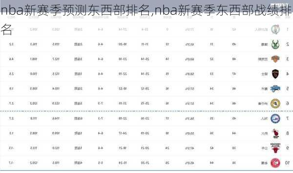 nba新赛季预测东西部排名,nba新赛季东西部战绩排名