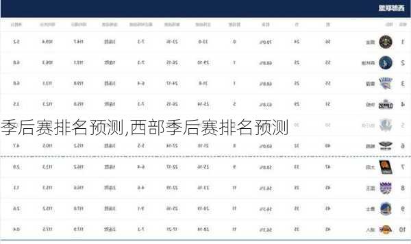 季后赛排名预测,西部季后赛排名预测