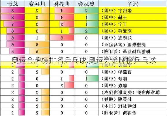 奥运金牌榜排名乒乓球,奥运会金牌榜乒乓球