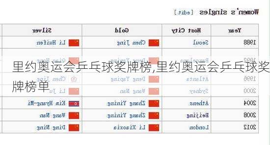 里约奥运会乒乓球奖牌榜,里约奥运会乒乓球奖牌榜单