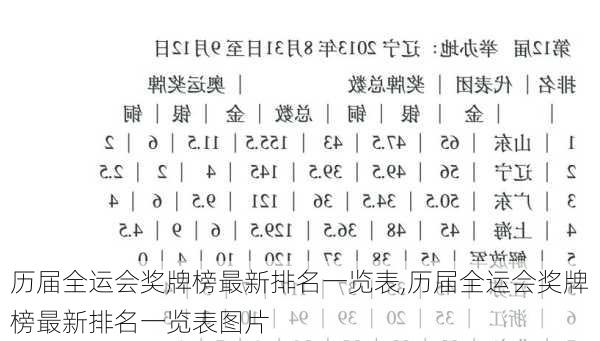 历届全运会奖牌榜最新排名一览表,历届全运会奖牌榜最新排名一览表图片