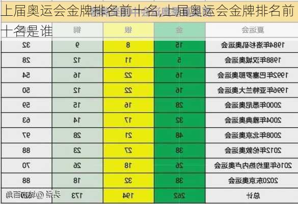 上届奥运会金牌排名前十名,上届奥运会金牌排名前十名是谁